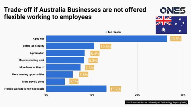 Trade-off for Business not offering remote work and hybrid work